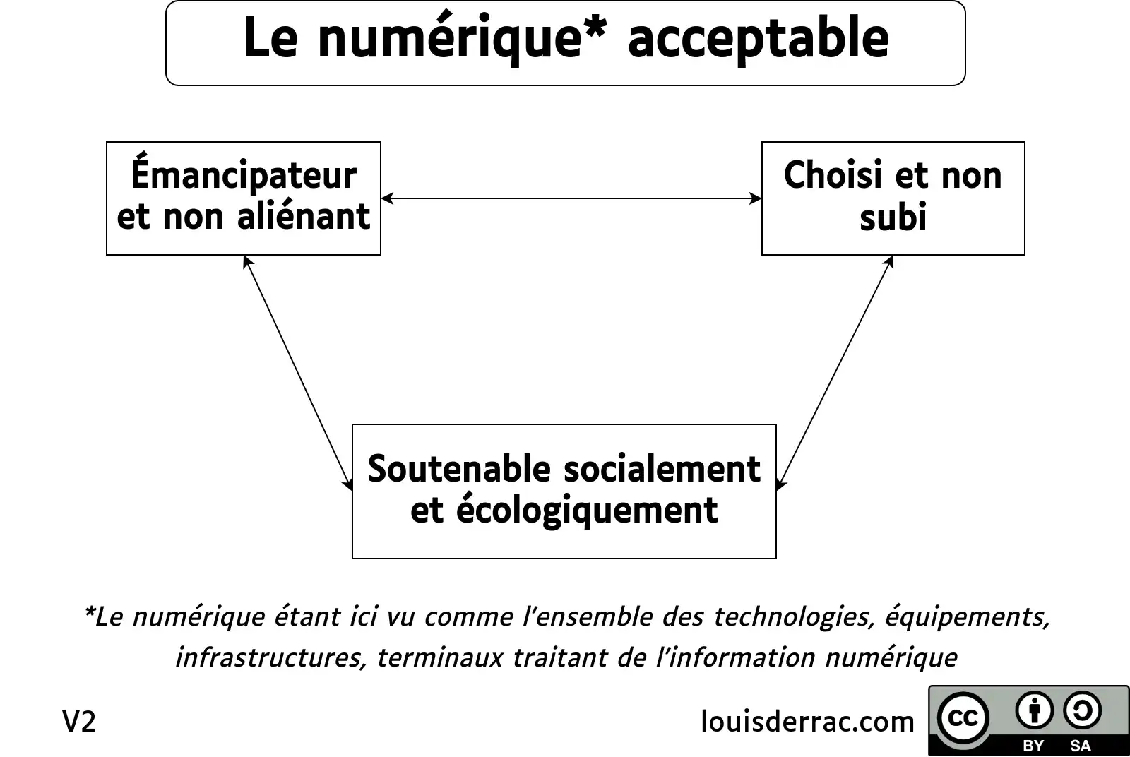 Le num&eacute;rique* acceptable : &Eacute;mancipateur et non ali&eacute;nant. Choisi et non subi. Soutenable socialement et &eacute;cologiquement. * Le num&eacute;rique &eacute;tant ici vu comme l'ensemble des technologies, &eacute;quipements, infrastructures, terminaux traitant de l'information num&eacute;rique